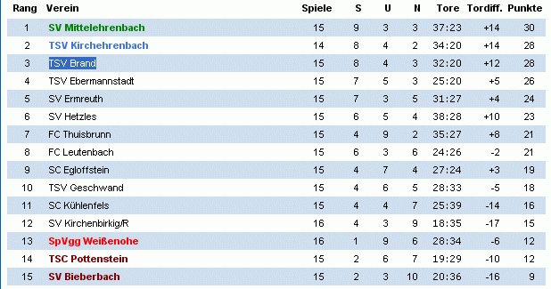 alle Spiele als PDF 1. Mannschaft - Kriesklasse 3 Erlangen/Pegnitzgrund 6