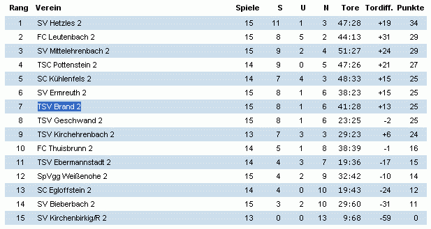 Vorschau 2. Mannschaft - Kriesklasse 3 Res