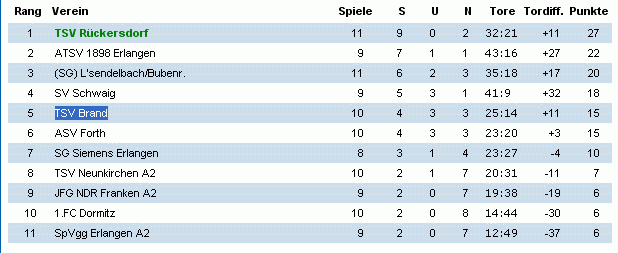 Vorschau A-Junioren (U-17) KG 3 Er-Pgr