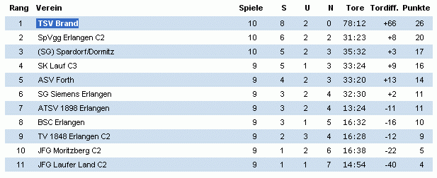 alle Spiele als PDF C-Junioren (U-15) KG 3 Er-Pgr