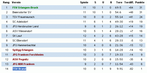 alle Spiele als PDF D11-Junioren (U-13) Kreisliga Er-Pgr