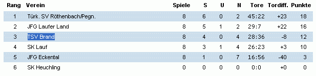 alle Spiele als PDF D7-Junioren (U-13) Gruppe 3 Er-Pgr