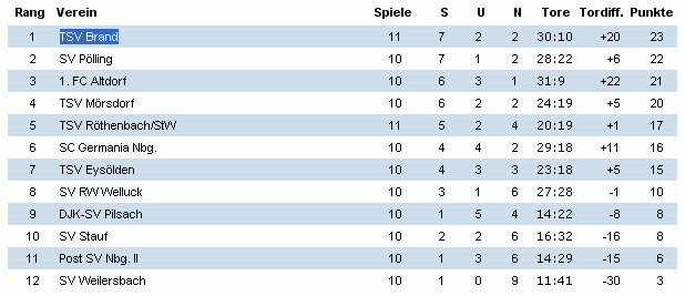 alle Spiele als PDF Damen - Frauen-Bezirksliga Mfr-Ost