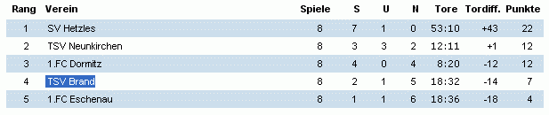 alle Spiele als PDF E1-Junioren (U-11) Gruppe 09 Er-Pgr