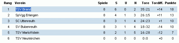 alle Spiele als PDF E2-Junioren (U-11) Gruppe 06 Er-Pgr