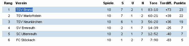 alle Spiele als PDF F1-Junioren (U-9) Gruppe 09 Er-Pgr